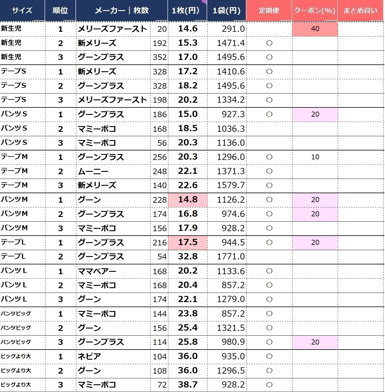 安いオムツを毎日チェック【1枚あたりの単価を徹底比較】